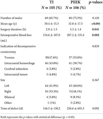 Outcome and risk factors of complications after cranioplasty with polyetheretherketone and titanium mesh: A single-center retrospective study